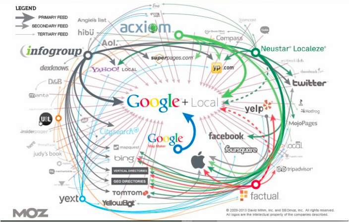 local seo chart